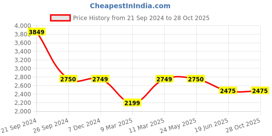 tatacliq.com V Dot Maroon Slim Fit Camouflage Jacket v dot Price History Graph from 21 Sep 2024 to 28 Oct 2025