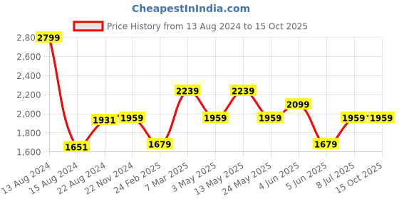 tatacliq.com V Dot Mid Grey Skinny Fit Self Pattern Trousers v dot Price History Graph from 13 Aug 2024 to 15 Oct 2025