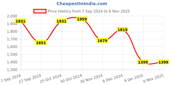 tatacliq.com V Dot Mid Grey Skinny Fit Self Pattern Trousers v dot Price History Graph from 7 Sep 2024 to 5 Nov 2025