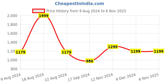 tatacliq.com V Dot Mid Navy Cotton Slim Fit Printed Shirt v dot Price History Graph from 9 Aug 2024 to 3 Nov 2025