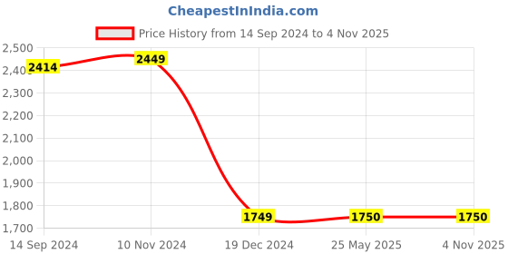 tatacliq.com V Dot Mid Navy Skinny Fit Self Pattern Trousers v dot Price History Graph from 14 Sep 2024 to 2 Nov 2025