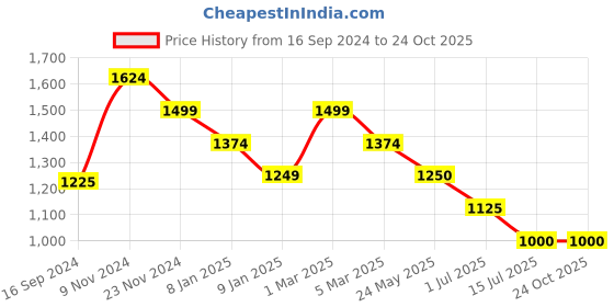 tatacliq.com V Dot Multi Cotton Slim Fit Printed Shirt v dot Price History Graph from 16 Sep 2024 to 22 Oct 2025