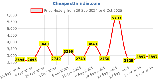 tatacliq.com V Dot Multi Slim Fit Colour Block Reversible Jacket v dot Price History Graph from 29 Sep 2024 to 5 Oct 2025