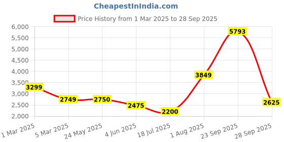 tatacliq.com V Dot Multi Slim Fit Colour Block Reversible Jacket v dot Price History Graph from 1 Mar 2025 to 28 Sep 2025