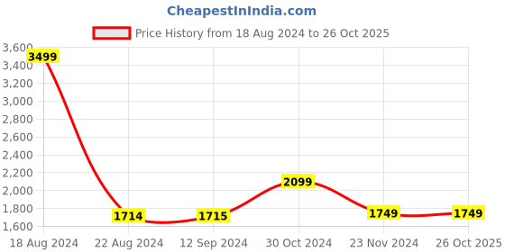 tatacliq.com V Dot Multicolored Cotton Slim Fit Printed Shirt v dot Price History Graph from 18 Aug 2024 to 26 Oct 2025