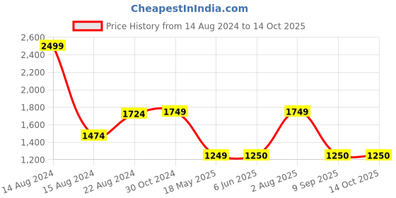 tatacliq.com V Dot Multicolored Slim Fit Printed Shirt v dot Price History Graph from 14 Aug 2024 to 14 Oct 2025