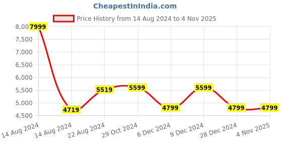 tatacliq.com V Dot Navy Blue Skinny Fit Blazer v dot Price History Graph from 14 Aug 2024 to 3 Nov 2025