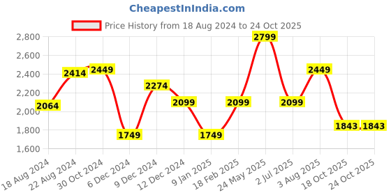 tatacliq.com V Dot Navy Blue Skinny Fit Striped Shirt v dot Price History Graph from 18 Aug 2024 to 24 Oct 2025