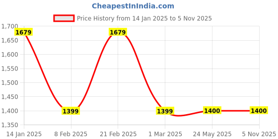 tatacliq.com V Dot Navy Blue Skinny Fit Trousers v dot Price History Graph from 14 Jan 2025 to 3 Nov 2025