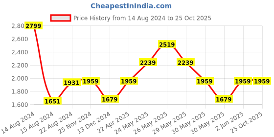 tatacliq.com V Dot Navy Blue Slim Fit Trousers v dot Price History Graph from 14 Aug 2024 to 25 Oct 2025