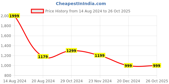tatacliq.com V Dot Navy Cotton Slim Fit Printed Henley T-Shirt v dot Price History Graph from 14 Aug 2024 to 26 Oct 2025