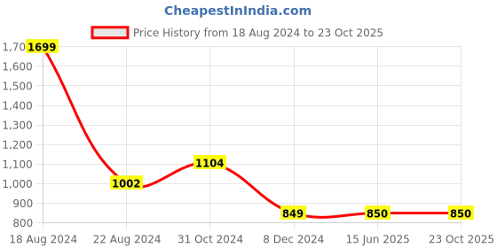 tatacliq.com V Dot Navy Cotton Slim Fit Printed Polo T-Shirt v dot Price History Graph from 18 Aug 2024 to 23 Oct 2025