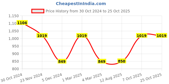 tatacliq.com V Dot Navy Cotton Slim Fit Printed Polo T-Shirt v dot Price History Graph from 30 Oct 2024 to 24 Oct 2025