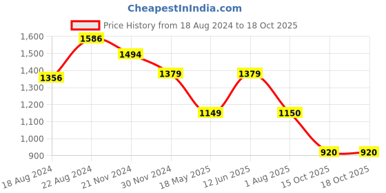 tatacliq.com V Dot Navy Cotton Slim Fit Printed Shirt v dot Price History Graph from 18 Aug 2024 to 18 Oct 2025