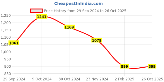 tatacliq.com V Dot Navy Cotton Slim Fit Printed Shirt v dot Price History Graph from 29 Sep 2024 to 26 Oct 2025