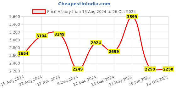 tatacliq.com V Dot Navy Cotton Slim Fit Shirt v dot Price History Graph from 15 Aug 2024 to 26 Oct 2025