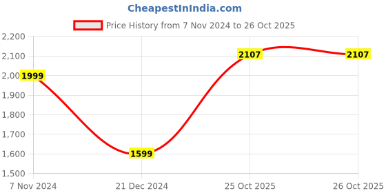 tatacliq.com V Dot Navy Regular Fit Jacket v dot Price History Graph from 7 Nov 2024 to 26 Oct 2025