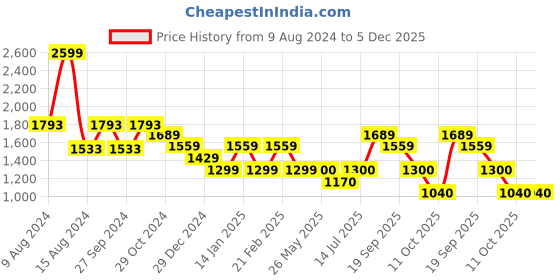 tatacliq.com V Dot Navy Skinny Fit Flat Front Trousers v dot Price History Graph from 9 Aug 2024 to 4 Dec 2025