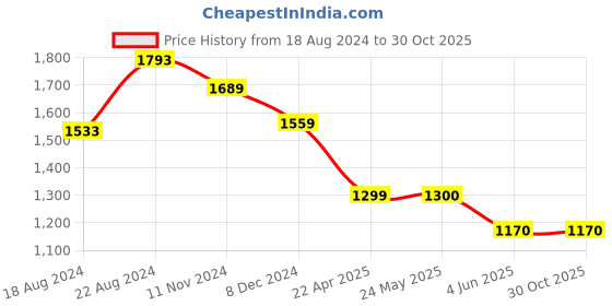 tatacliq.com V Dot Navy Skinny Fit Flat Front Trousers v dot Price History Graph from 18 Aug 2024 to 30 Oct 2025