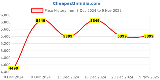 tatacliq.com V Dot Navy Skinny Fit Printed Blazer v dot Price History Graph from 8 Dec 2024 to 6 Nov 2025