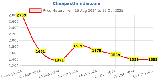 tatacliq.com V Dot Navy Skinny Fit Self Pattern Trousers v dot Price History Graph from 15 Aug 2024 to 16 Oct 2025