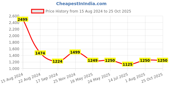 tatacliq.com V Dot Navy Skinny Fit Self Pattern Trousers v dot Price History Graph from 15 Aug 2024 to 24 Oct 2025