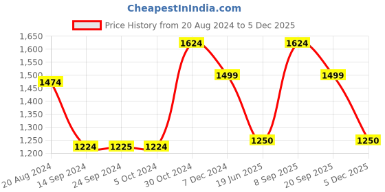 tatacliq.com V Dot Navy Skinny Fit Self Pattern Trousers v dot Price History Graph from 20 Aug 2024 to 4 Dec 2025