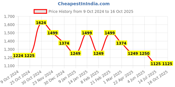 tatacliq.com V Dot Navy Skinny Fit Self Pattern Trousers v dot Price History Graph from 9 Oct 2024 to 15 Oct 2025