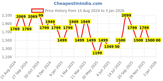 tatacliq.com V Dot Navy Skinny Fit Trousers v dot Price History Graph from 15 Aug 2024 to 31 Dec 2025