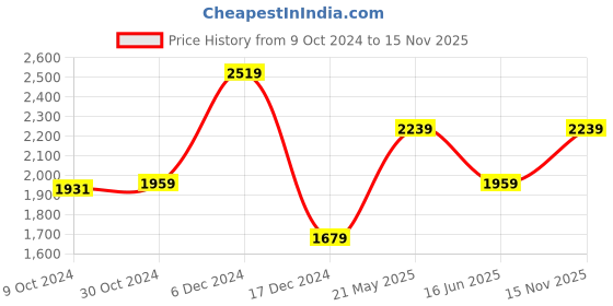 tatacliq.com V Dot Navy Skinny Fit Trousers v dot Price History Graph from 9 Oct 2024 to 15 Nov 2025