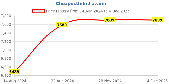 tatacliq.com V Dot Navy Skinny Fit Two Piece Suit v dot Price History Graph from 14 Aug 2024 to 4 Dec 2025