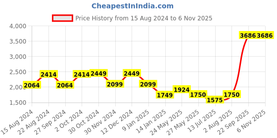 tatacliq.com van heusen V Dot Navy Slim Fit Colour Block Shirt van heusen Price History Graph from 15 Aug 2024 to 6 Nov 2025