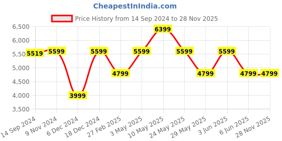 tatacliq.com V Dot Navy Slim Fit Printed Blazer v dot Price History Graph from 14 Sep 2024 to 27 Nov 2025