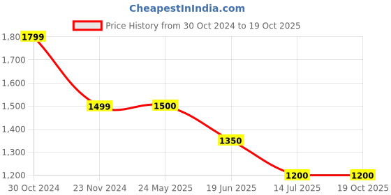 tatacliq.com V Dot Navy Slim Fit Printed Shirt v dot Price History Graph from 30 Oct 2024 to 18 Oct 2025
