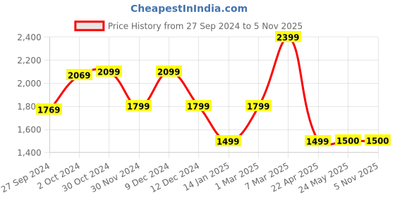 tatacliq.com van heusen V Dot Navy Slim Fit Printed Shirt van heusen Price History Graph from 27 Sep 2024 to 4 Nov 2025