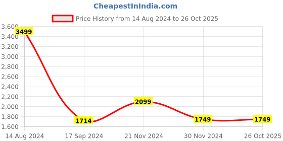 tatacliq.com V Dot Navy Slim Fit Striped Shirt v dot Price History Graph from 14 Aug 2024 to 26 Oct 2025