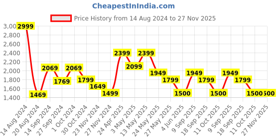 tatacliq.com V Dot Navy Slim Fit Trousers v dot Price History Graph from 14 Aug 2024 to 27 Nov 2025