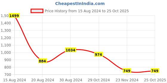 tatacliq.com V Dot Olive Cotton Slim Fit Printed T-Shirt v dot Price History Graph from 15 Aug 2024 to 25 Oct 2025
