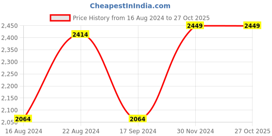 tatacliq.com V Dot Olive Skinny Fit Jeans v dot Price History Graph from 16 Aug 2024 to 27 Oct 2025
