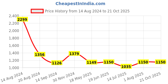 tatacliq.com V Dot Pink Cotton Slim Fit Shirt v dot Price History Graph from 14 Aug 2024 to 21 Oct 2025