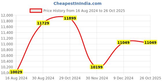 tatacliq.com V Dot Purple Skinny Fit Three Piece Suit v dot Price History Graph from 16 Aug 2024 to 26 Oct 2025