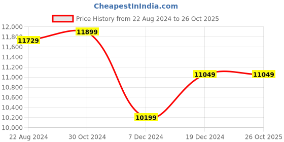 tatacliq.com V Dot Purple Skinny Fit Three Piece Suit v dot Price History Graph from 22 Aug 2024 to 26 Oct 2025