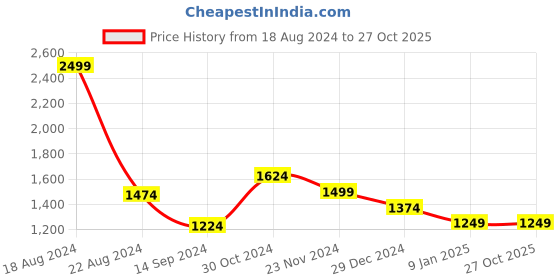 tatacliq.com V Dot Purple Slim Fit Printed Shirt v dot Price History Graph from 18 Aug 2024 to 26 Oct 2025