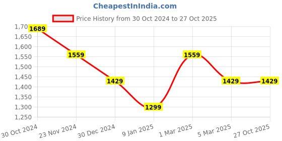 tatacliq.com V Dot Purple Slim Fit Printed Shirt v dot Price History Graph from 30 Oct 2024 to 26 Oct 2025