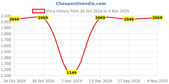 tatacliq.com V Dot Purple Slim Fit Shirt v dot Price History Graph from 26 Oct 2024 to 4 Nov 2025