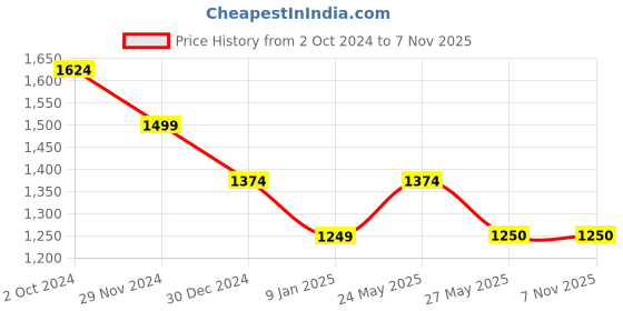 tatacliq.com V Dot Red Cotton Slim Fit Shirt v dot Price History Graph from 2 Oct 2024 to 2 Nov 2025