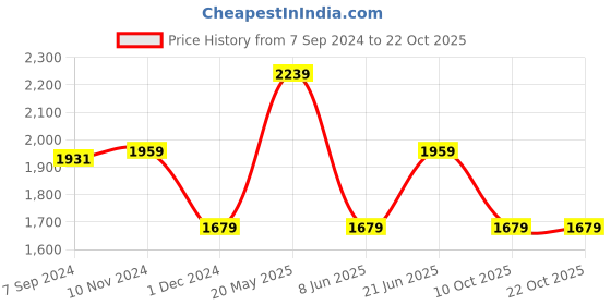 tatacliq.com V Dot Shine Maroon Skinny Fit Trousers v dot Price History Graph from 7 Sep 2024 to 21 Oct 2025