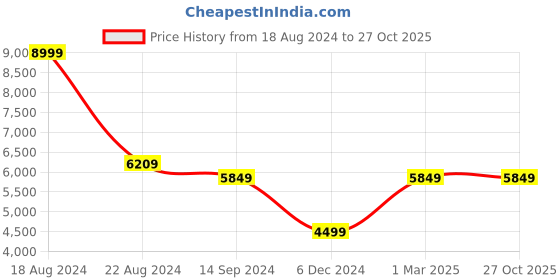tatacliq.com V Dot Shine Navy Skinny Fit Blazer v dot Price History Graph from 18 Aug 2024 to 27 Oct 2025