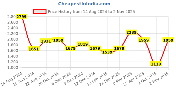 tatacliq.com V Dot Shine Navy Skinny Fit Trousers v dot Price History Graph from 14 Aug 2024 to 2 Nov 2025