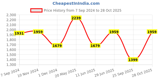 tatacliq.com V Dot Shine Navy Skinny Fit Trousers v dot Price History Graph from 7 Sep 2024 to 28 Oct 2025